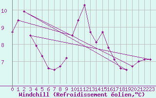 Courbe du refroidissement olien pour Valentia Observatory