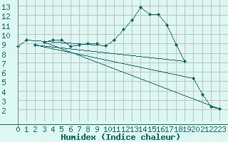 Courbe de l'humidex pour Hoogeveen Aws