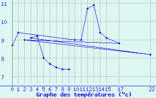 Courbe de tempratures pour Pila-Canale (2A)