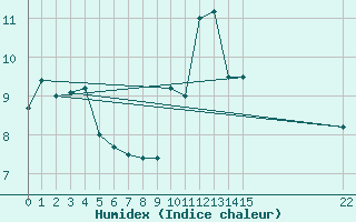 Courbe de l'humidex pour Pila-Canale (2A)