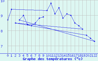 Courbe de tempratures pour Fokstua Ii