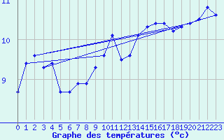 Courbe de tempratures pour Ploumanac
