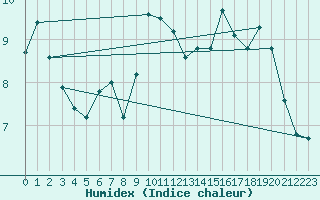 Courbe de l'humidex pour Trgueux (22)