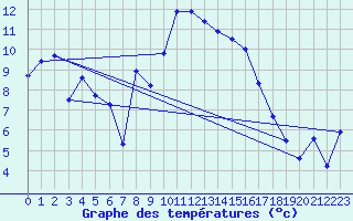 Courbe de tempratures pour Solenzara - Base arienne (2B)