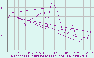 Courbe du refroidissement olien pour Essen
