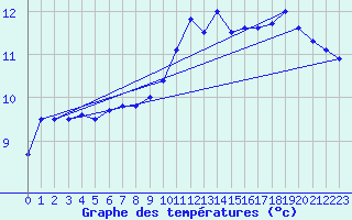 Courbe de tempratures pour Cap Corse (2B)