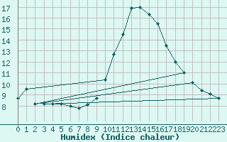 Courbe de l'humidex pour Le Luc (83)