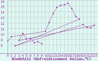 Courbe du refroidissement olien pour Lignerolles (03)