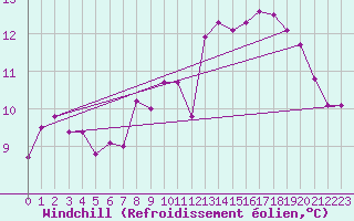 Courbe du refroidissement olien pour Brignogan (29)
