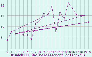 Courbe du refroidissement olien pour Engelberg
