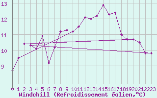 Courbe du refroidissement olien pour Rochefort Saint-Agnant (17)