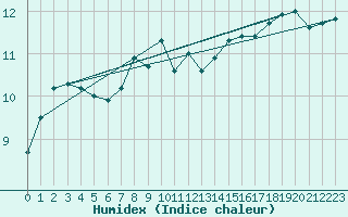 Courbe de l'humidex pour Aberdaron