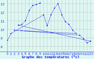 Courbe de tempratures pour Oehringen