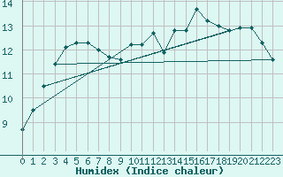 Courbe de l'humidex pour Tours (37)