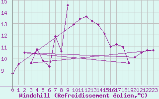 Courbe du refroidissement olien pour Loferer Alm