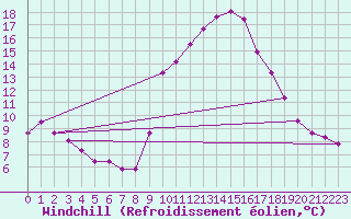 Courbe du refroidissement olien pour Saint-Jean-de-Vedas (34)