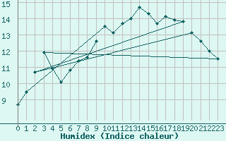 Courbe de l'humidex pour Thomastown