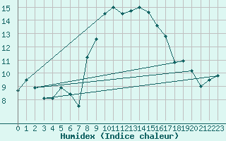 Courbe de l'humidex pour Pershore