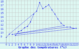 Courbe de tempratures pour Engelberg