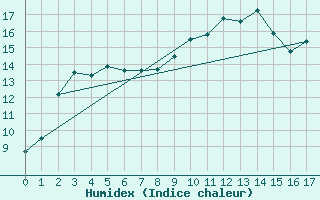 Courbe de l'humidex pour Norsjoe