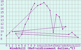 Courbe du refroidissement olien pour Marsens