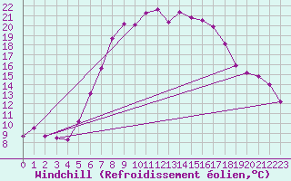 Courbe du refroidissement olien pour Waidhofen an der Ybbs