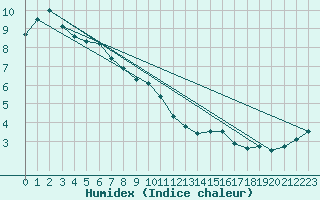 Courbe de l'humidex pour Stawell