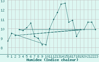 Courbe de l'humidex pour Saint-Georges-d'Oleron (17)