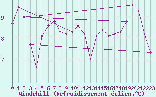 Courbe du refroidissement olien pour Toussus-le-Noble (78)