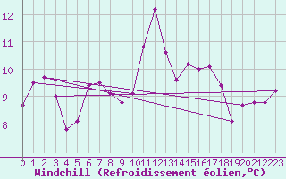 Courbe du refroidissement olien pour Calvi (2B)