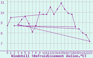 Courbe du refroidissement olien pour Geilenkirchen