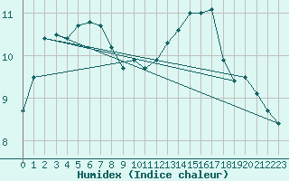 Courbe de l'humidex pour Heino Aws