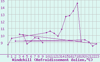 Courbe du refroidissement olien pour Le Touquet (62)