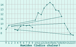 Courbe de l'humidex pour Melun (77)