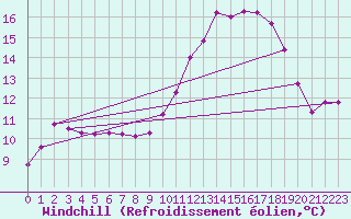 Courbe du refroidissement olien pour Lhospitalet (46)