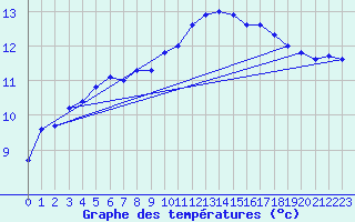 Courbe de tempratures pour Brux (86)