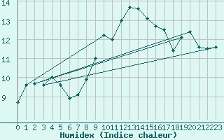 Courbe de l'humidex pour Dundrennan