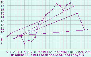 Courbe du refroidissement olien pour Le Puy-Chadrac (43)