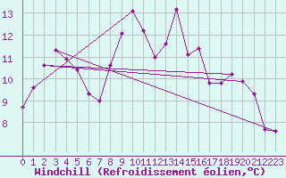 Courbe du refroidissement olien pour Chasseral (Sw)