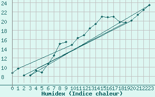 Courbe de l'humidex pour Prestwick Rnas