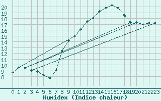 Courbe de l'humidex pour Gurteen