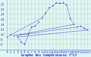 Courbe de tempratures pour Schauenburg-Elgershausen