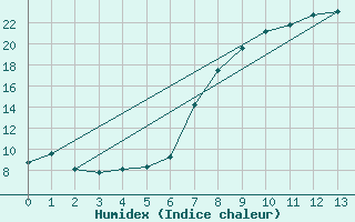 Courbe de l'humidex pour Pietersburg