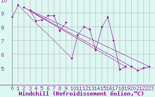 Courbe du refroidissement olien pour Boizenburg
