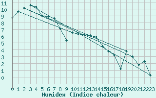 Courbe de l'humidex pour Gjerstad