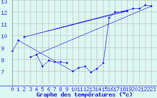 Courbe de tempratures pour Estoher (66)