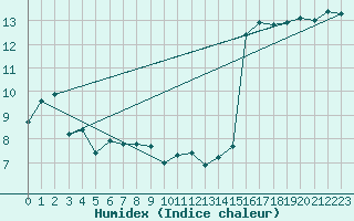 Courbe de l'humidex pour Estoher (66)