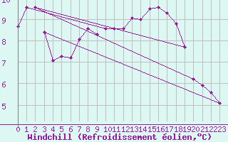Courbe du refroidissement olien pour Great Dun Fell