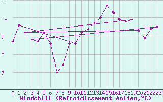 Courbe du refroidissement olien pour Nice (06)