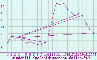 Courbe du refroidissement olien pour Cap Ferret (33)